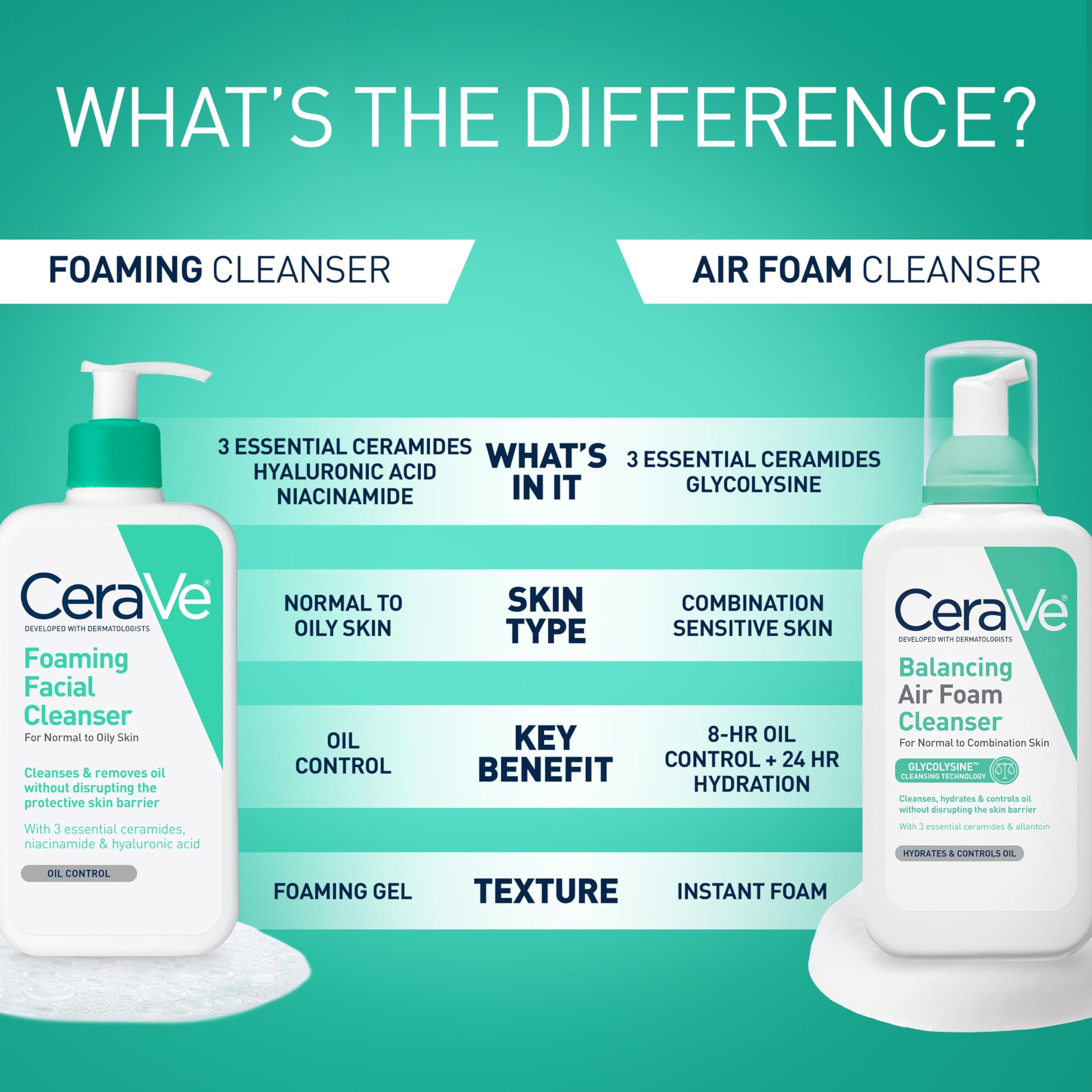 CeraVe Foaming Facial Cleanser, Daily Face Wash for Oily Skin, Hyaluronic Acid + Ceramides + Niacinamide, Fragrance Free & Paraben Free, Non-Drying Oil Control Face Wash, 16 Fluid Ounces - Image 5