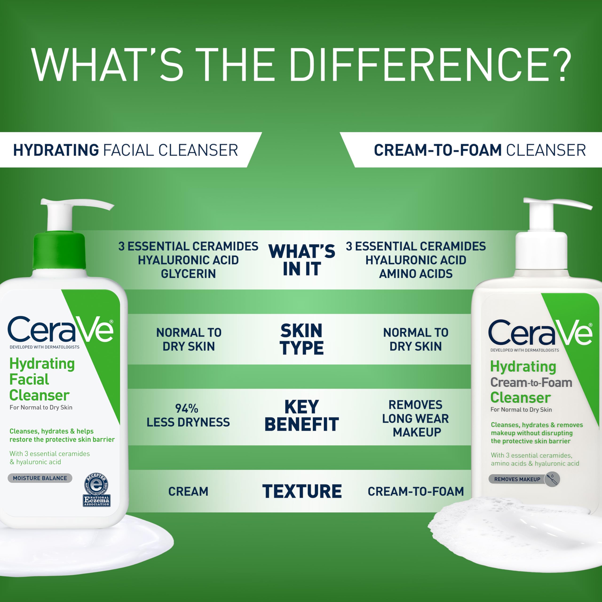 CeraVe Hydrating Facial Cleanser, Moisturizing Face Wash For Dry Skin, Hyaluronic Acid + Ceramides + Glycerin, Hydrating Cleanser For Normal To Dry Skin, National Eczema Association Certified - Image 5